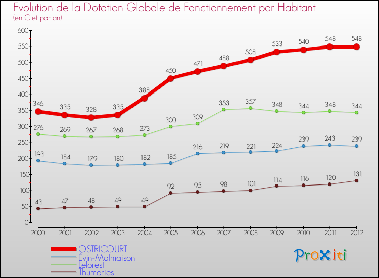 Evolution et montant de la dotation globale de fonctionnement par Habitant pour OSTRICOURT et les communes proches Comparaison des dotations globales de fonctionnement par habitant pour OSTRICOURT et les communes voisines