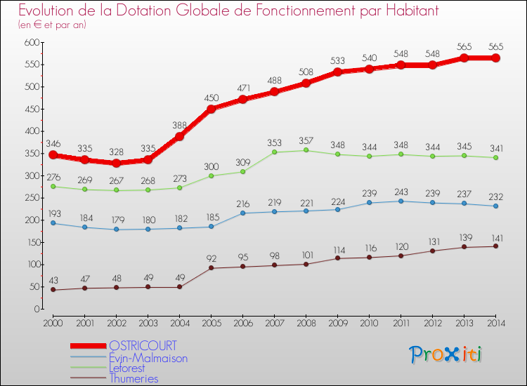 Evolution et montant de la dotation globale de fonctionnement par Habitant pour OSTRICOURT et les communes proches de 2000 à 2014. Comparaison des dotations globales de fonctionnement par habitant pour OSTRICOURT et les communes voisines de 2000 à 2014.