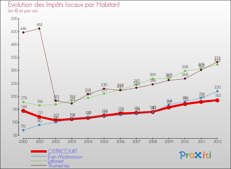 Evolution et montant des impôts locaux par Habitant pour OSTRICOURT et les communes proches Comparaison des impôts locaux par habitant pour OSTRICOURT et les communes voisines