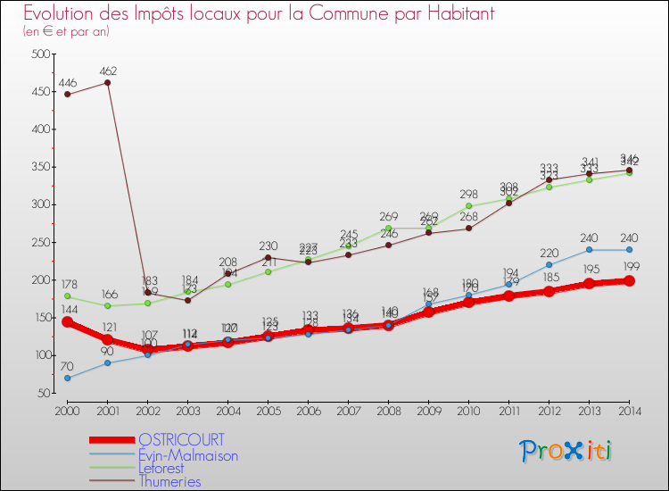 Evolution et montant des impôts locaux par Habitant pour OSTRICOURT et les communes proches de 2000 à 2014 Comparaison des impôts locaux par habitant pour OSTRICOURT et les communes voisines de 2000 à 2014