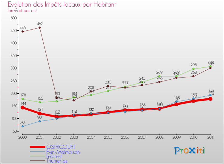 Evolution et montant des impôts locaux par Habitant pour OSTRICOURT et les communes proches Comparaison des impôts locaux par habitant pour OSTRICOURT et les communes voisines