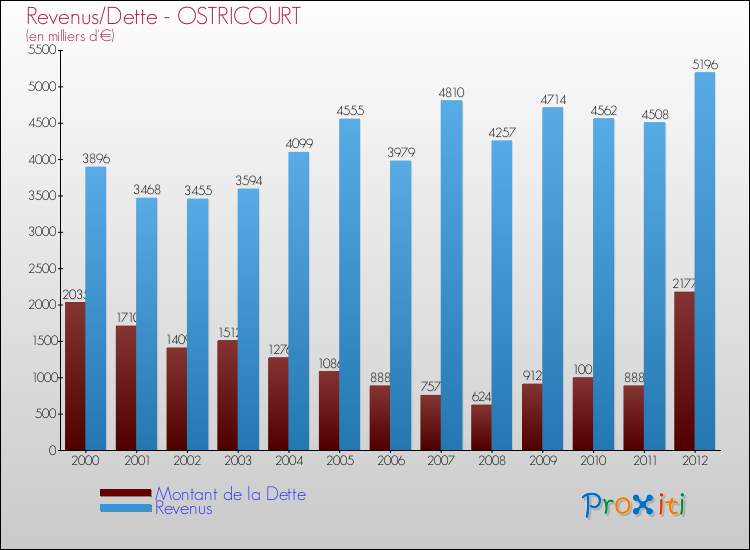 Evolution comparée de la dette et des revenus pour la commune de OSTRICOURT de 2000 à 2012 Comparaison de la dette et des revenus pour OSTRICOURT de 2000 à 2012