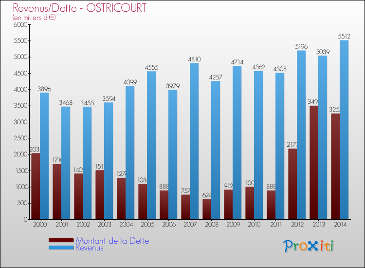 Evolution comparée de la dette et des revenus pour la commune de OSTRICOURT de 2000 à 2014 Comparaison de la dette et des revenus pour OSTRICOURT de 2000 à 2014