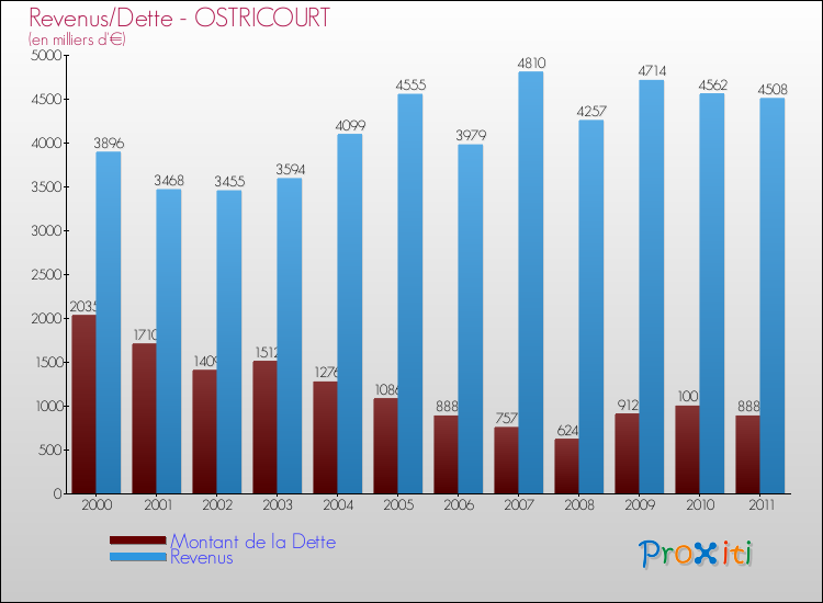 Evolution comparée de la dette et des revenus pour la commune de OSTRICOURT de 2000 à 2011 Comparaison de la dette et des revenus pour OSTRICOURT de 2000 à 2011