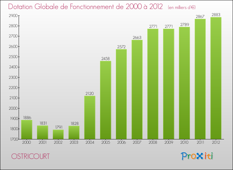 Evolution du montant de la Dotation Globale de Fonctionnement pour la commune de OSTRICOURT de 2000 à 2012 Evolution du montant de la Dotation Globale de Fonctionnement pour OSTRICOURT de 2000 à 2012