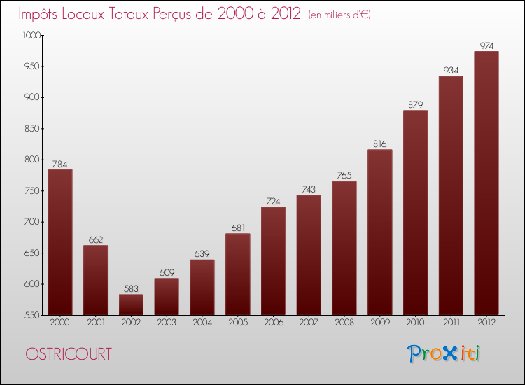 Evolution des Impôts Locaux pour la commune de OSTRICOURT de 2000 à 2012 Evolution des Impôts Locaux pour OSTRICOURT de 2000 à 2012