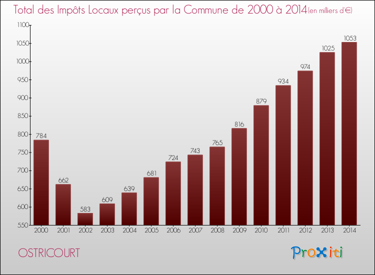 Evolution des Impôts Locaux pour la commune de OSTRICOURT de 2000 à 2014 Evolution des Impôts Locaux pour OSTRICOURT de 2000 à 2014