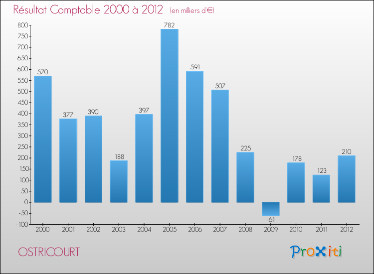 Evolution du résultat comptable pour la commune de OSTRICOURT de 2000 à 2012 Evolution du résultat comptable pour OSTRICOURT de 2000 à 2012
