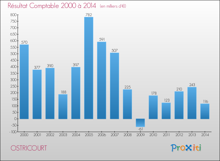 Evolution du résultat comptable pour la commune de OSTRICOURT de 2000 à 2014 Evolution du résultat comptable pour OSTRICOURT de 2000 à 2014