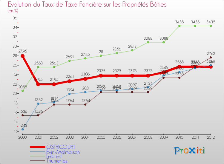 Evolution du taux de la taxe foncière sur le bati pour OSTRICOURT et les communes proches de 2000 à 2012 Comparaison des taux de taxe foncière sur le bati pour OSTRICOURT et les communes voisines de 2000 à 2012