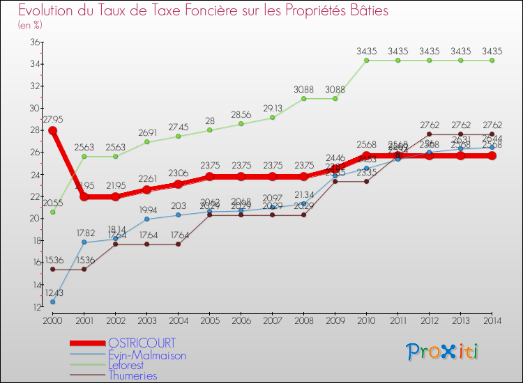 Evolution du taux de la taxe foncière sur le bati pour OSTRICOURT et les communes proches de 2000 à 2014 Comparaison des taux de taxe foncière sur le bati pour OSTRICOURT et les communes voisines de 2000 à 2014