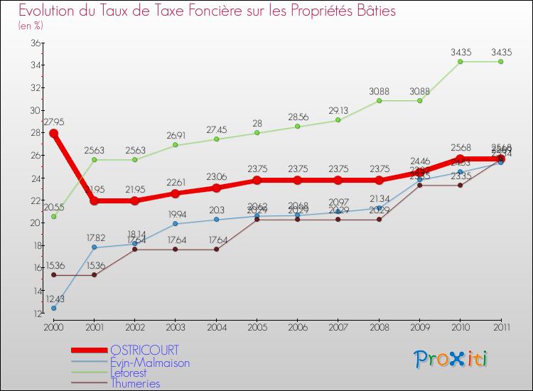 Evolution du taux de la taxe foncière sur le bati pour OSTRICOURT et les communes proches Comparaison des taux de taxe foncière sur le bati pour OSTRICOURT et les communes voisines