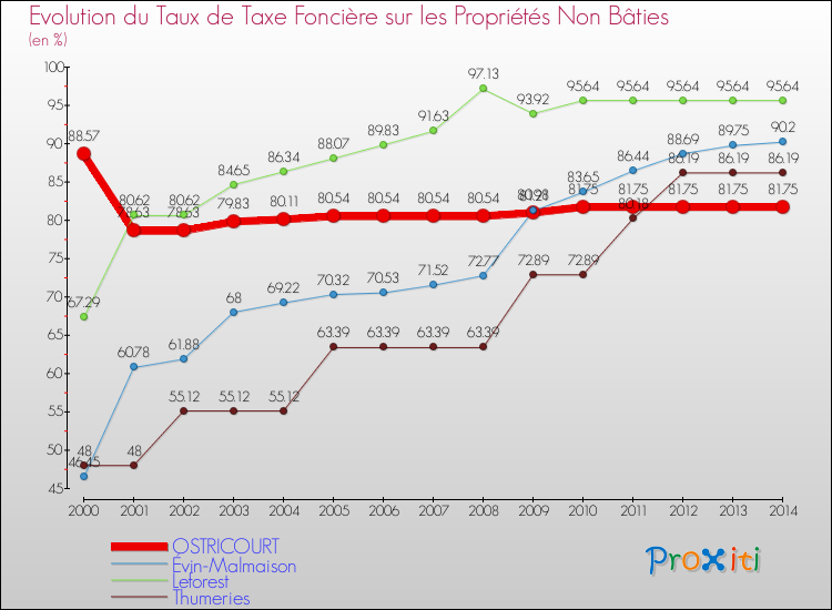 Evolution du taux de la taxe foncière sur les immeubles et terrains non batis pour OSTRICOURT et les communes proches de 2000 à 2014 Comparaison des taux de la taxe foncière sur les immeubles et terrains non batis pour OSTRICOURT et les communes voisines de 2000 à 2014