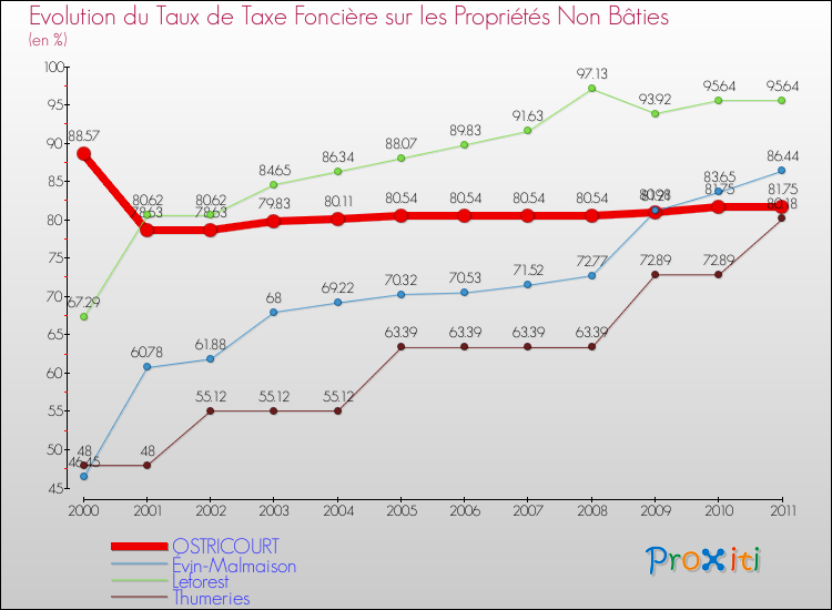 Evolution du taux de la taxe foncière sur les immeubles et terrains non batis pour OSTRICOURT et les communes proches Comparaison des taux de la taxe foncière sur les immeubles et terrains non batis pour OSTRICOURT et les communes voisines