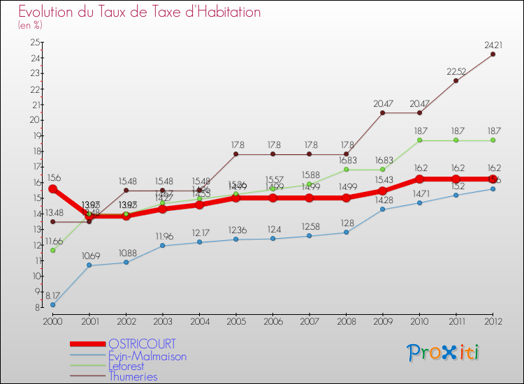 Evolution du taux de la taxe d'habitation pour OSTRICOURT et les communes proches Comparaison des taux de la taxe d'habitation pour OSTRICOURT et les communes voisines