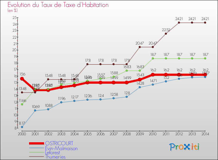 Evolution du taux de la taxe d'habitation pour OSTRICOURT et les communes proches de 2000 à 2014 Comparaison des taux de la taxe d'habitation pour OSTRICOURT et les communes voisines de 2000 à 2014