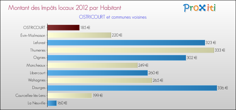 Montant des impôts locaux par Habitant pour OSTRICOURT et les communes proches Comparaison des impôts locaux par habitant pour OSTRICOURT et les communes voisines