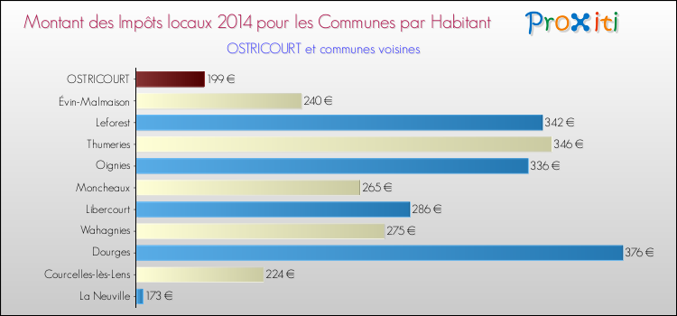 Montant des impôts locaux par Habitant pour OSTRICOURT et les communes proches en 2014 Comparaison des impôts locaux par habitant pour OSTRICOURT et les communes voisines en 2014