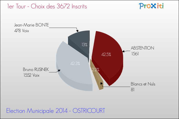 Résultats par rapport aux inscrits au 1er Tour des Elections Municipales 2014 de la commune de OSTRICOURT Elections Municipales 2014 - Résultats par rapport aux inscrits au 1er Tour pour la commune de OSTRICOURT