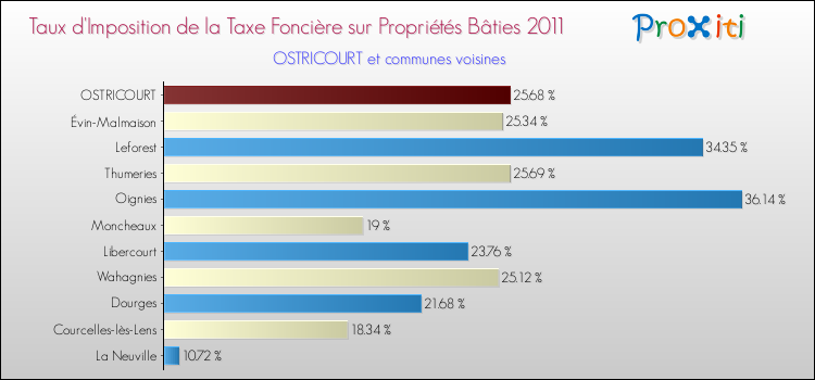 Taux d'imposition de la taxe foncière sur le bati 2011 pour OSTRICOURT et les communes proches Comparaison des taux d'imposition de la taxe foncière sur le bati 2011 pour OSTRICOURT et les communes voisines