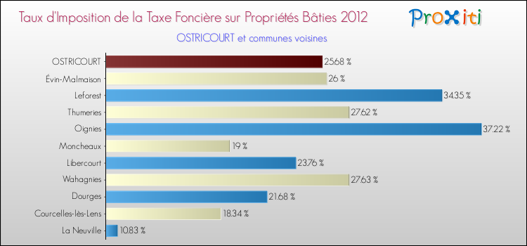 Taux d'imposition de la taxe foncière sur le bati 2012 pour OSTRICOURT et les communes proches Comparaison des taux d'imposition de la taxe foncière sur le bati 2012 pour OSTRICOURT et les communes voisines