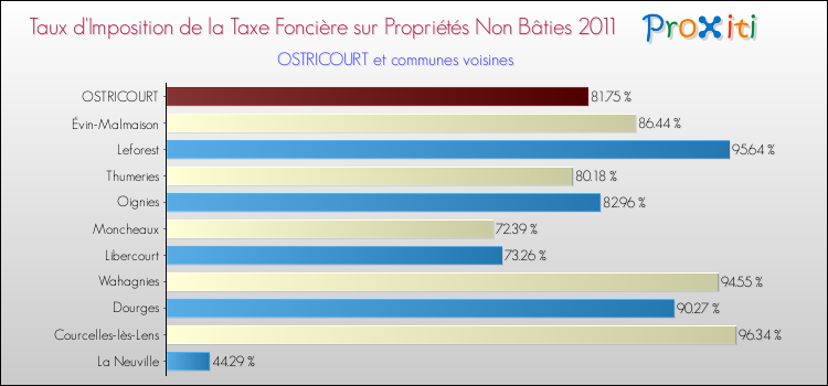 Taux d'imposition de la taxe foncière sur les immeubles et terrains non batis 2011 pour OSTRICOURT et les communes proches Comparaison des taux d'imposition de la taxe foncière sur les immeubles et terrains non batis 2011 pour OSTRICOURT et les communes voisines