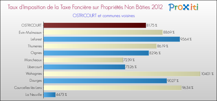 Taux d'imposition de la taxe foncière sur les immeubles et terrains non batis 2012 pour OSTRICOURT et les communes proches Comparaison des taux d'imposition de la taxe foncière sur les immeubles et terrains non batis 2012 pour OSTRICOURT et les communes voisines