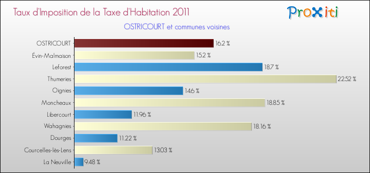 Taux d'imposition de la taxe d'habitation 2011 pour OSTRICOURT et les communes proches Comparaison des taux d'imposition de la taxe d'habitation 2011 pour OSTRICOURT et les communes voisines