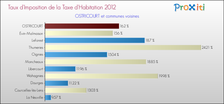Taux d'imposition de la taxe d'habitation 2012 pour OSTRICOURT et les communes proches Comparaison des taux d'imposition de la taxe d'habitation 2012 pour OSTRICOURT et les communes voisines