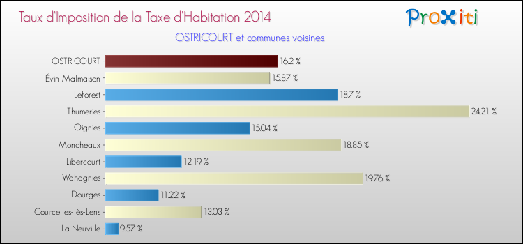 Taux d'imposition de la taxe d'habitation 2014 pour OSTRICOURT et les communes proches Comparaison des taux d'imposition de la taxe d'habitation 2014 pour OSTRICOURT et les communes voisines