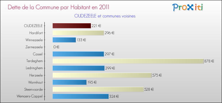 Dette par habitant de la commune en 2011 pour OUDEZEELE et les communes proches Comparaison de la dette par habitant de la commune en 2011 pour OUDEZEELE et les communes voisines