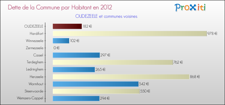 Dette par habitant de la commune en 2012 pour OUDEZEELE et les communes proches Comparaison de la dette par habitant de la commune en 2012 pour OUDEZEELE et les communes voisines
