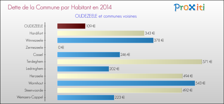 Dette par habitant de la commune en 2014 pour OUDEZEELE et les communes proches Comparaison de la dette par habitant de la commune en 2014 pour OUDEZEELE et les communes voisines