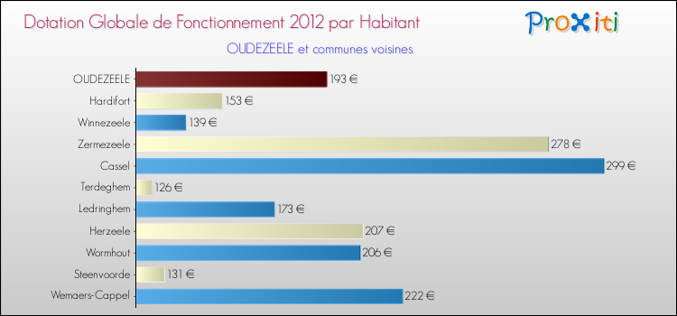 Montant des dotations globales de fonctionnement DGF par Habitant pour OUDEZEELE et les communes proches Comparaison des des dotations globales de fonctionnement DGF par habitant pour OUDEZEELE et les communes voisines