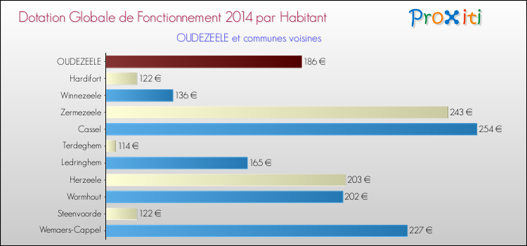 Montant des dotations globales de fonctionnement DGF par Habitant pour OUDEZEELE et les communes proches en 2014. Comparaison des des dotations globales de fonctionnement DGF par habitant pour OUDEZEELE et les communes voisines en 2014.