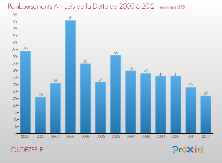 Evolution de l'annuité de la dette pour la commune de OUDEZEELE de 2000 à 2012 Annuités de la dette pour OUDEZEELE de 2000 à 2012