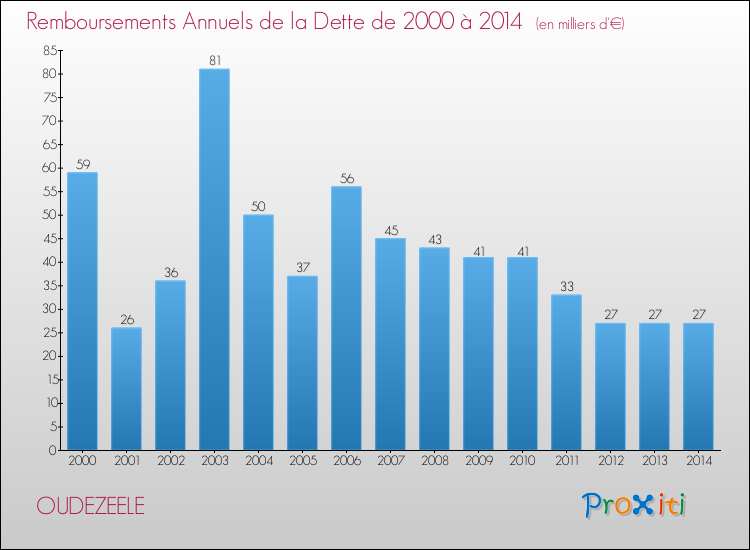 Evolution de l'annuité de la dette pour la commune de OUDEZEELE de 2000 à 2014 Annuités de la dette pour OUDEZEELE de 2000 à 2014