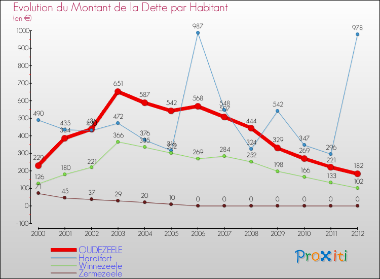 Evolution de la dette par habitant pour la commune de OUDEZEELE et les communes proches de 2000 à 2012 Comparaison de la dette par habitant pour OUDEZEELE et les communes voisines de 2000 à 2012