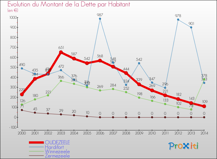 Evolution de la dette par habitant pour la commune de OUDEZEELE et les communes proches de 2000 à 2014 Comparaison de la dette par habitant pour OUDEZEELE et les communes voisines de 2000 à 2014