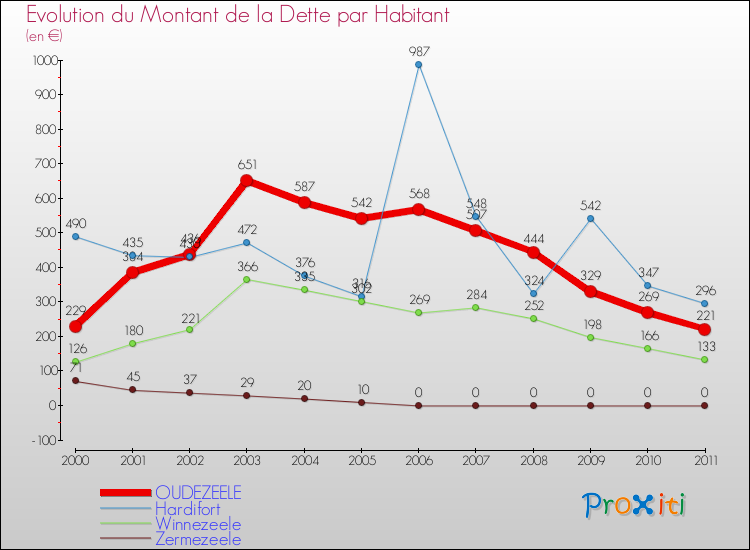 Evolution de la dette par habitant pour la commune de OUDEZEELE et les communes proches Comparaison de la dette par habitant pour OUDEZEELE et les communes voisines
