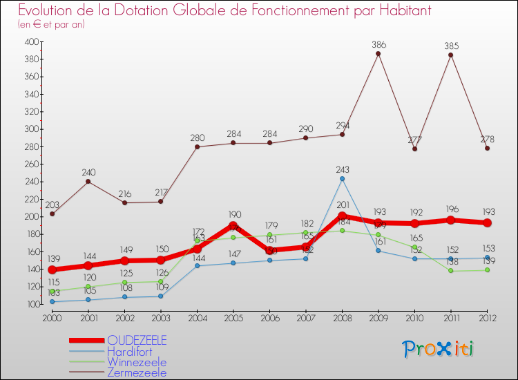 Evolution et montant de la dotation globale de fonctionnement par Habitant pour OUDEZEELE et les communes proches Comparaison des dotations globales de fonctionnement par habitant pour OUDEZEELE et les communes voisines