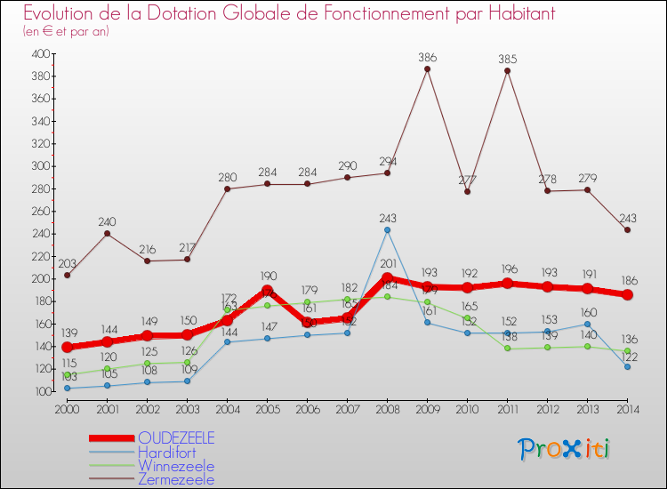 Evolution et montant de la dotation globale de fonctionnement par Habitant pour OUDEZEELE et les communes proches de 2000 à 2014. Comparaison des dotations globales de fonctionnement par habitant pour OUDEZEELE et les communes voisines de 2000 à 2014.