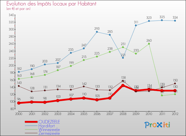 Evolution et montant des impôts locaux par Habitant pour OUDEZEELE et les communes proches Comparaison des impôts locaux par habitant pour OUDEZEELE et les communes voisines