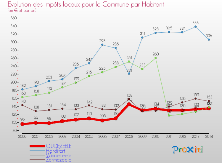 Evolution et montant des impôts locaux par Habitant pour OUDEZEELE et les communes proches de 2000 à 2014 Comparaison des impôts locaux par habitant pour OUDEZEELE et les communes voisines de 2000 à 2014