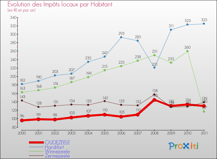 Evolution et montant des impôts locaux par Habitant pour OUDEZEELE et les communes proches Comparaison des impôts locaux par habitant pour OUDEZEELE et les communes voisines