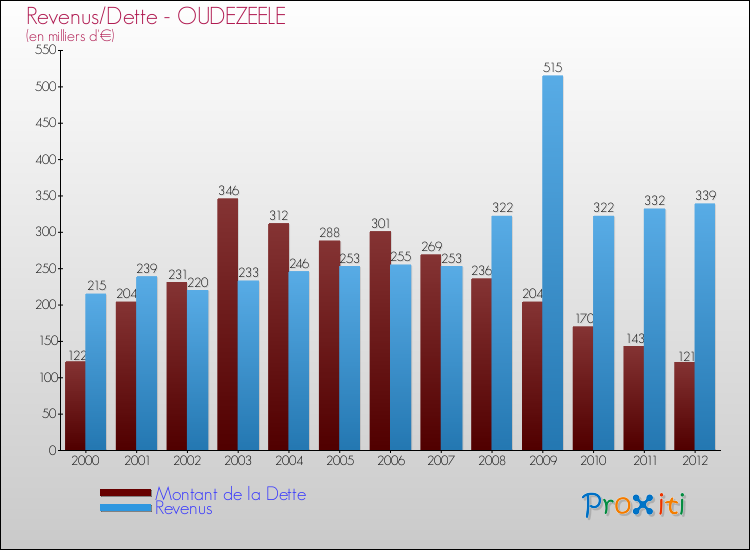 Evolution comparée de la dette et des revenus pour la commune de OUDEZEELE de 2000 à 2012 Comparaison de la dette et des revenus pour OUDEZEELE de 2000 à 2012