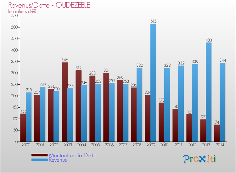 Evolution comparée de la dette et des revenus pour la commune de OUDEZEELE de 2000 à 2014 Comparaison de la dette et des revenus pour OUDEZEELE de 2000 à 2014