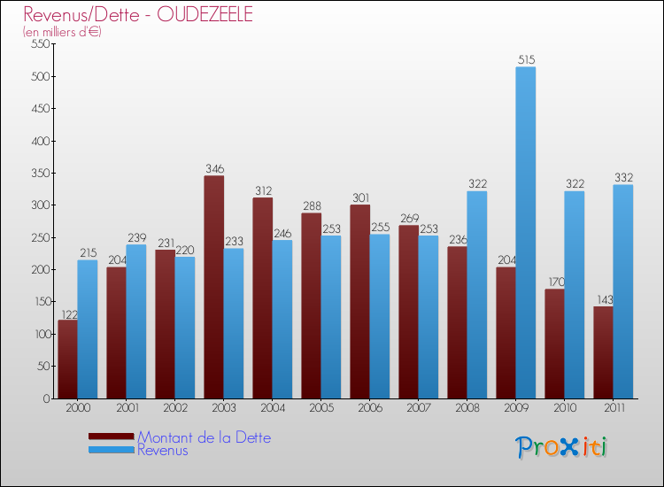 Evolution comparée de la dette et des revenus pour la commune de OUDEZEELE de 2000 à 2011 Comparaison de la dette et des revenus pour OUDEZEELE de 2000 à 2011