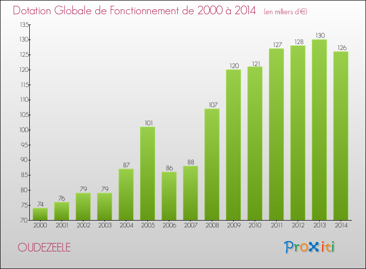 Evolution du montant de la Dotation Globale de Fonctionnement pour la commune de OUDEZEELE de 2000 à 2014 Evolution du montant de la Dotation Globale de Fonctionnement pour OUDEZEELE de 2000 à 2014