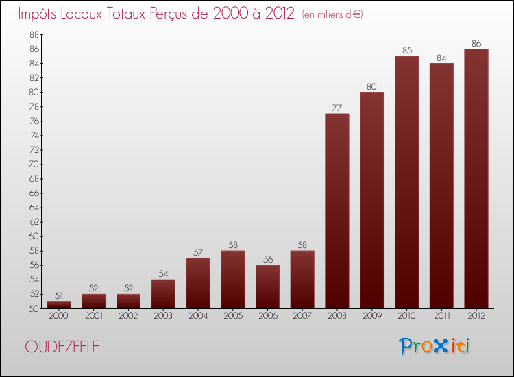 Evolution des Impôts Locaux pour la commune de OUDEZEELE de 2000 à 2012 Evolution des Impôts Locaux pour OUDEZEELE de 2000 à 2012